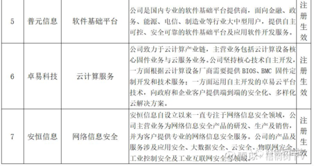 普元信息（688118）聊吧 網絡與信息安全軟件開發的賽道機遇